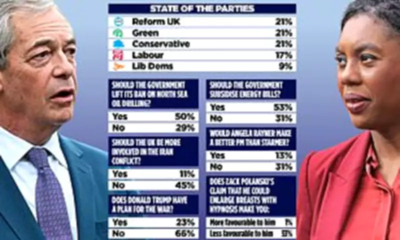 Badenoch Overhauls Farage's Poll Lead as Tories, Reform and Greens Tie