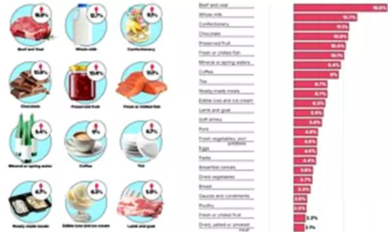Beef and Milk Prices Soar as Iran War May Push Food Inflation to 10%