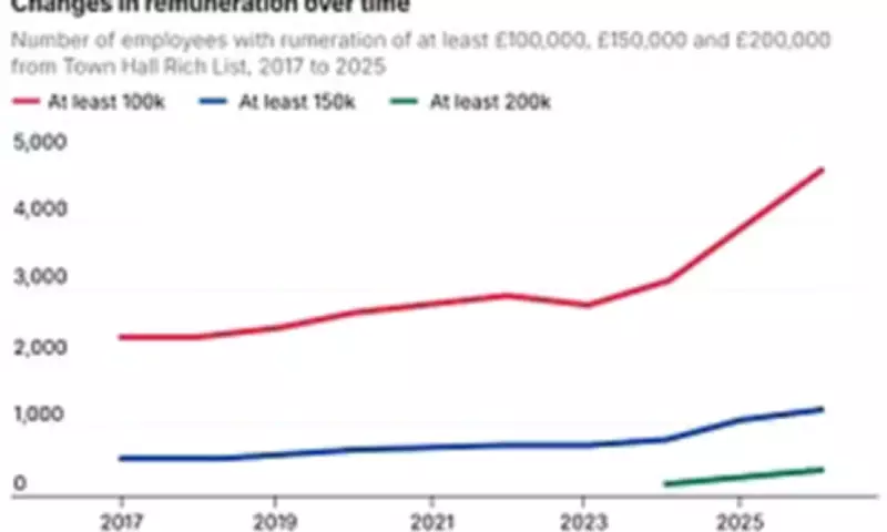 Council Fat Cats Pocket Six-Figure Salaries as Tax Bills Soar