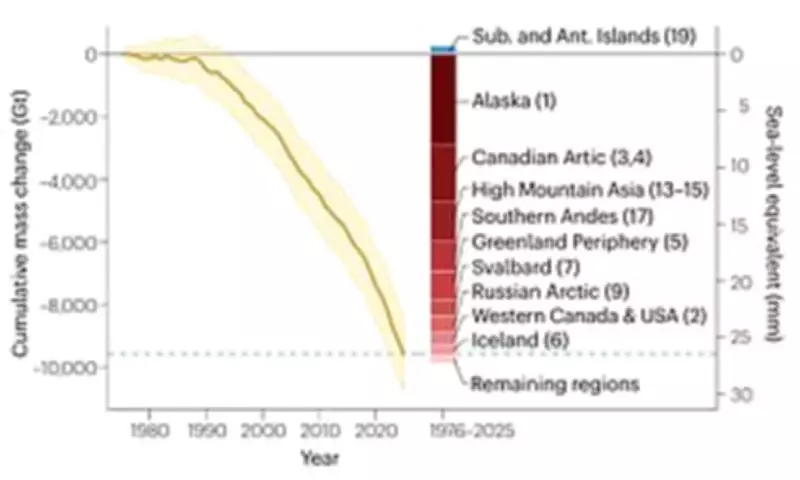 Global Glacier Melt Accelerates: 408 Gigatonnes Lost in 2025, Study Warns
