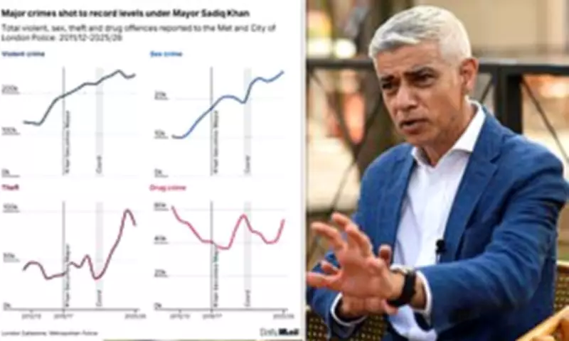 London Crime Surge Under Sadiq Khan Despite Mayor's 'Safe City' Claims