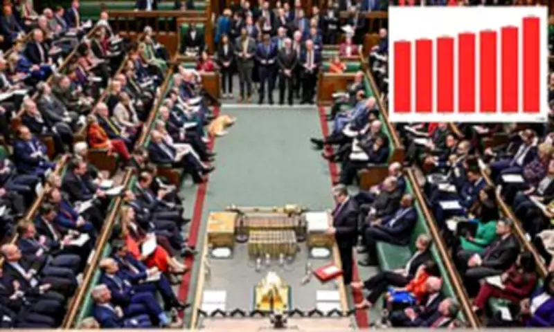MPs' Pay and Expenses Budgets Soar by £30 Million Amid Salary Rise