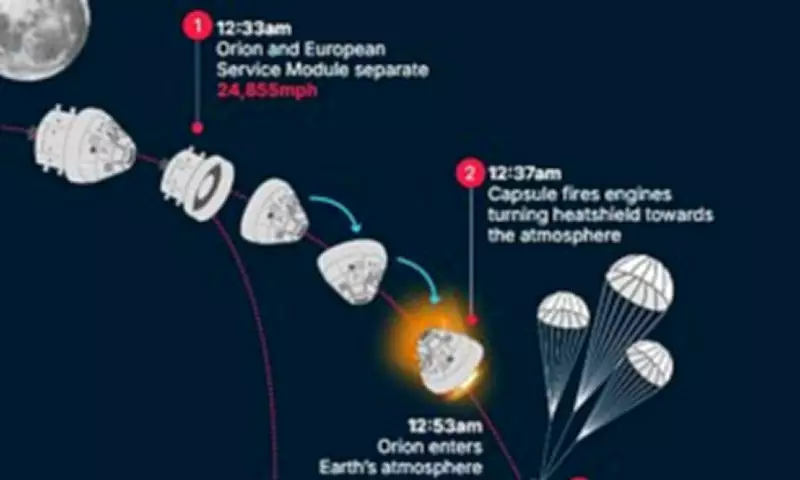 NASA's Artemis II Mission Faces Most Dangerous Phase During Earth Re-entry