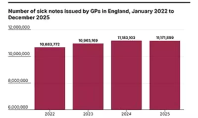 NHS Issued Over 11 Million Sick Notes in England Last Year, Most Without Diagnosis