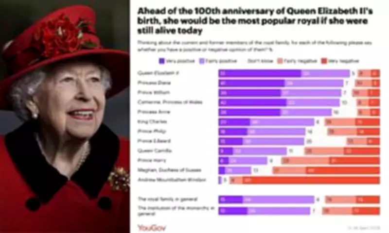Queen Elizabeth II Remains Britain's Most Popular Royal in New Poll
