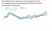 Rachel Reeves Defends Economic Plan as UK Unemployment Falls to 4.9%
