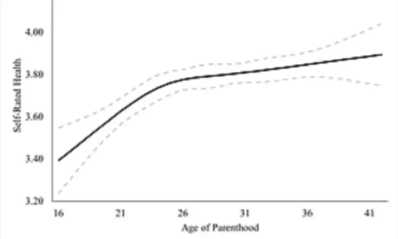 Age 29 Ideal for First Child, Study on Long-Term Health and Wealth Finds