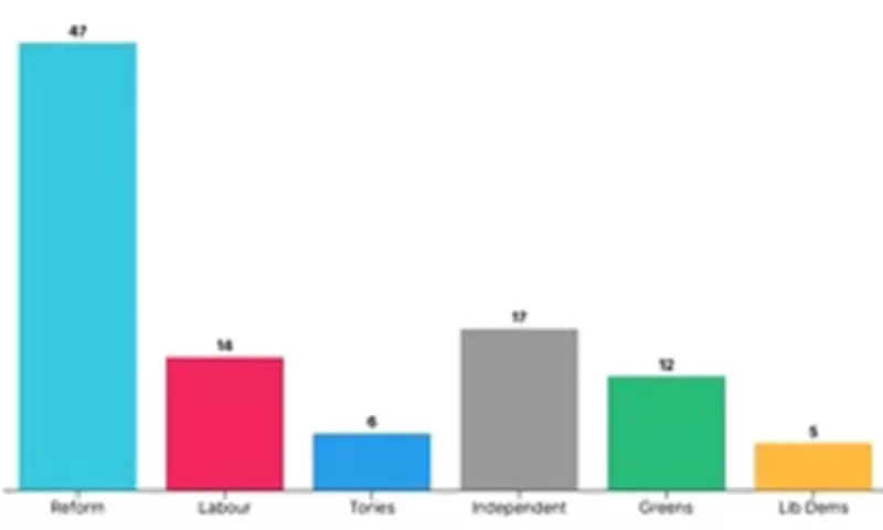 Labour Faces Near-Wipeout in Birmingham Local Elections, Poll Shows