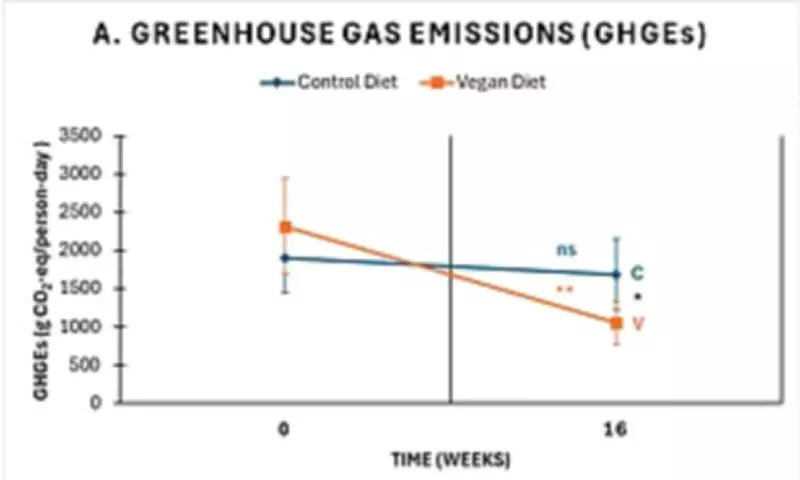 Vegan Diet Cuts Food Emissions by 55%, Study Finds