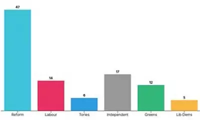 Labour Faces Near-Wipeout in Birmingham Local Elections, Poll Shows