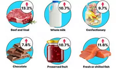 UK Food Inflation Eases to 3% but Beef and Fish Prices Surge Amid Iran War