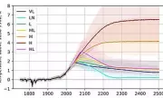 Earth's Worst-Case Climate Scenario: 3.5°C Warming by 2100