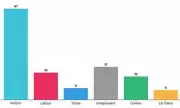 Labour Faces Near-Wipeout in Birmingham Local Elections, Poll Shows