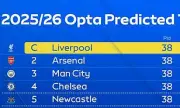Opta Supercomputer Premier League Predictions Completely Wrong