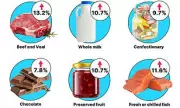 UK Food Inflation Eases to 3% but Beef and Fish Prices Surge Amid Iran War