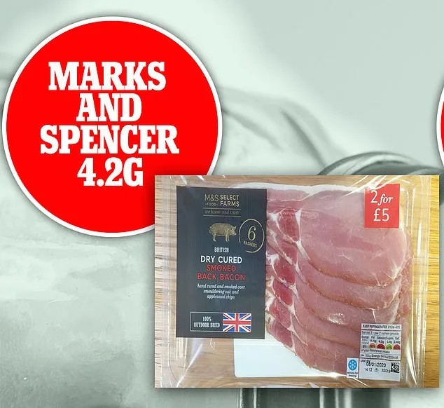 Two Bacon Rashers Can Contain More Salt Than 12 Packets of Crisps, Study Finds