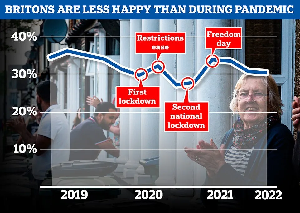 Britons Less Happy Now Than During Pandemic, ONS Data Shows