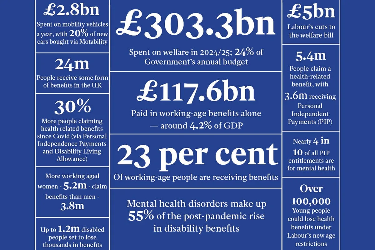 Labour's Welfare Reforms Target Soaring Benefits Costs as 23% of Working-Age Claim Benefits