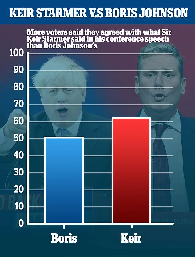 Poll: Starmer's Speech Outshines Johnson's in Voter Approval
