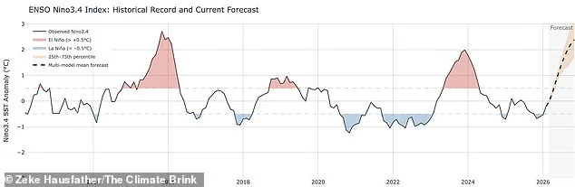 Super El Niño Could Push Global Temperatures to Record Highs This Year